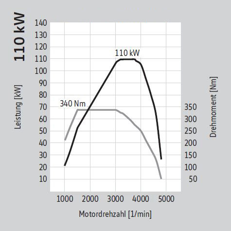 2,0-l-TDI-Motor (110 kW/150 PS)
